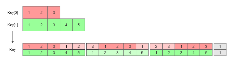 Key multiplication